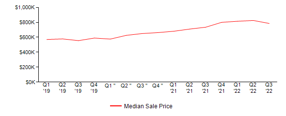 Sales Price Trends